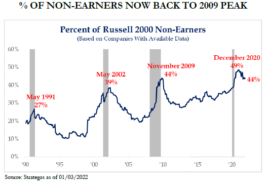 % of non-earners back to 2009 peak