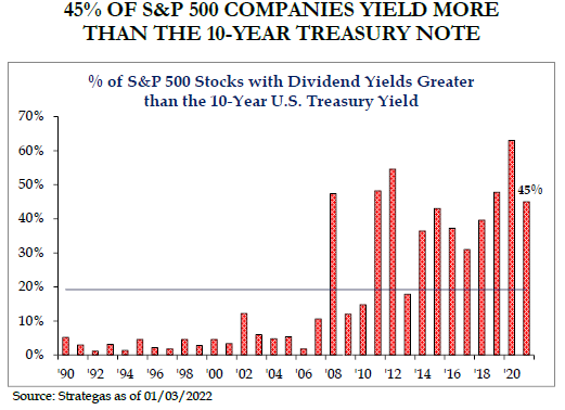 45% of S&P 500 companies yield more than the 10-year treasury note