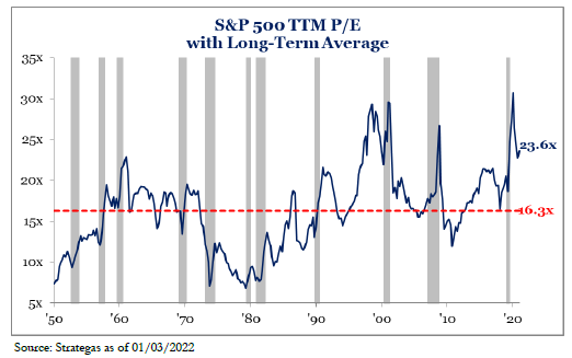 S&P 500 TTM P/E with long-term average